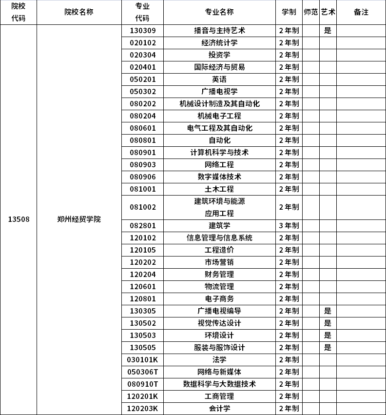 2023年河南专升本招生院校及招生专业