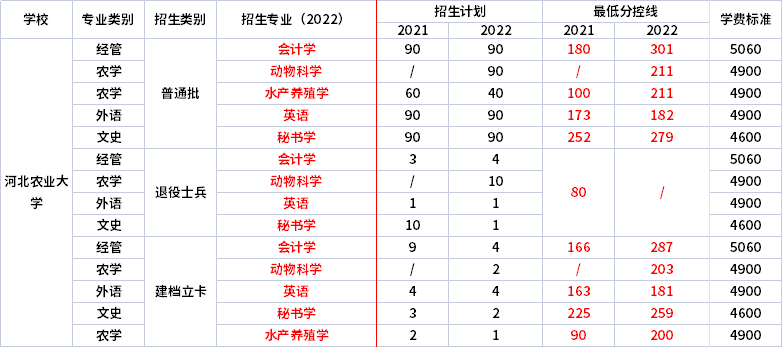 2021年-2022年河北农业大学专升本录取分数线对比
