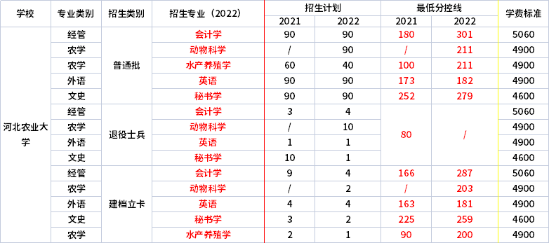 2021年-2022年河北農(nóng)業(yè)大學(xué)專升本錄取分?jǐn)?shù)線對(duì)比