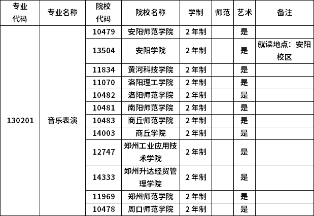 2023年河南专升本各专业招生院校