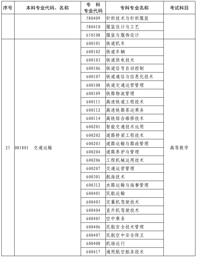 河南2023年专升本本、专科专业对照及考试课程一览表