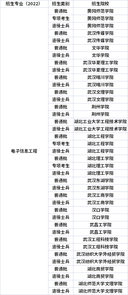 2022年湖北专升本专业招生院校