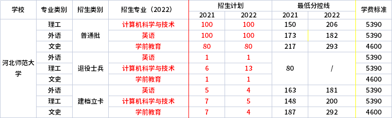 2021年-2022年河北师范大学专升本招生专业对比
