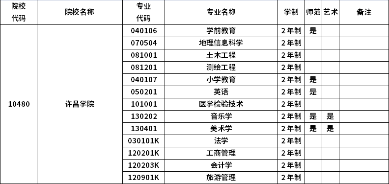 2023年河南专升本招生院校及招生专业