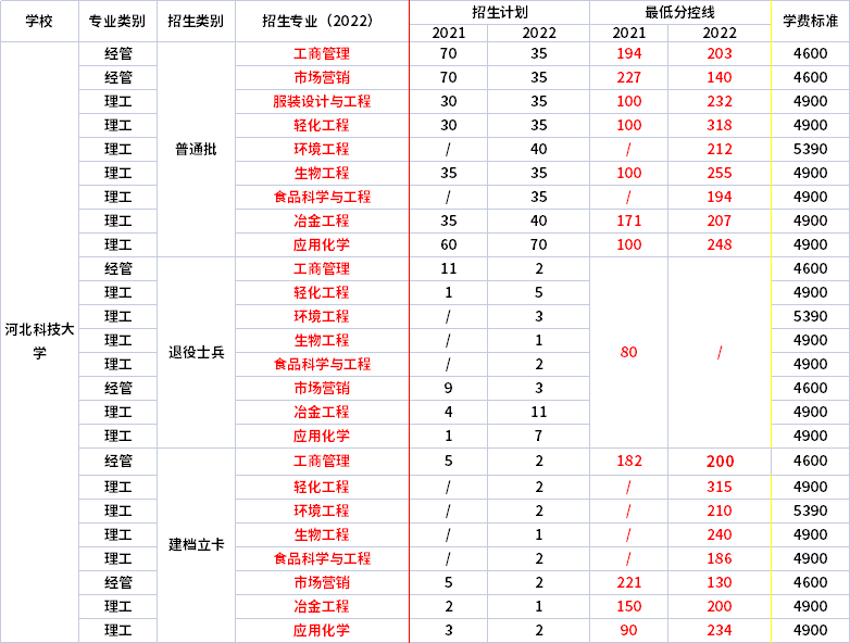 2021年-2022年河北科技大学专升本录取分数线对比