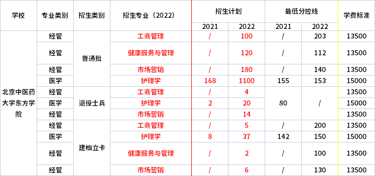 2021年-2022年北京中医药大学东方学院专升本招生专业对比