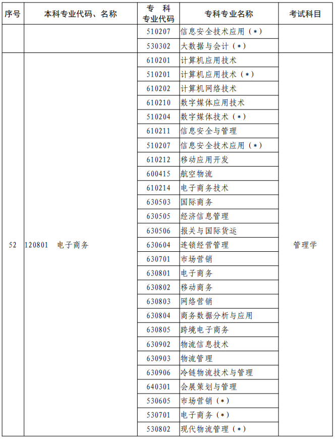 河南2023年专升本本、专科专业对照及考试课程一览表