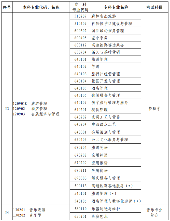 河南2023年專升本本、?？茖I(yè)對(duì)照及考試課程一覽表