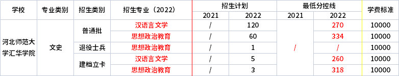 2021年-2022年河北师范大学汇华学院专升本录取分数线对比