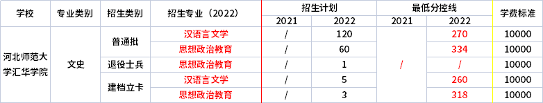 2021年-2022年河北師范大學(xué)匯華學(xué)院專升本錄取分數(shù)線對比