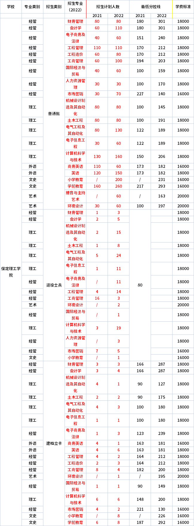 2021年-2022年保定理工学院专升本招生专业对比