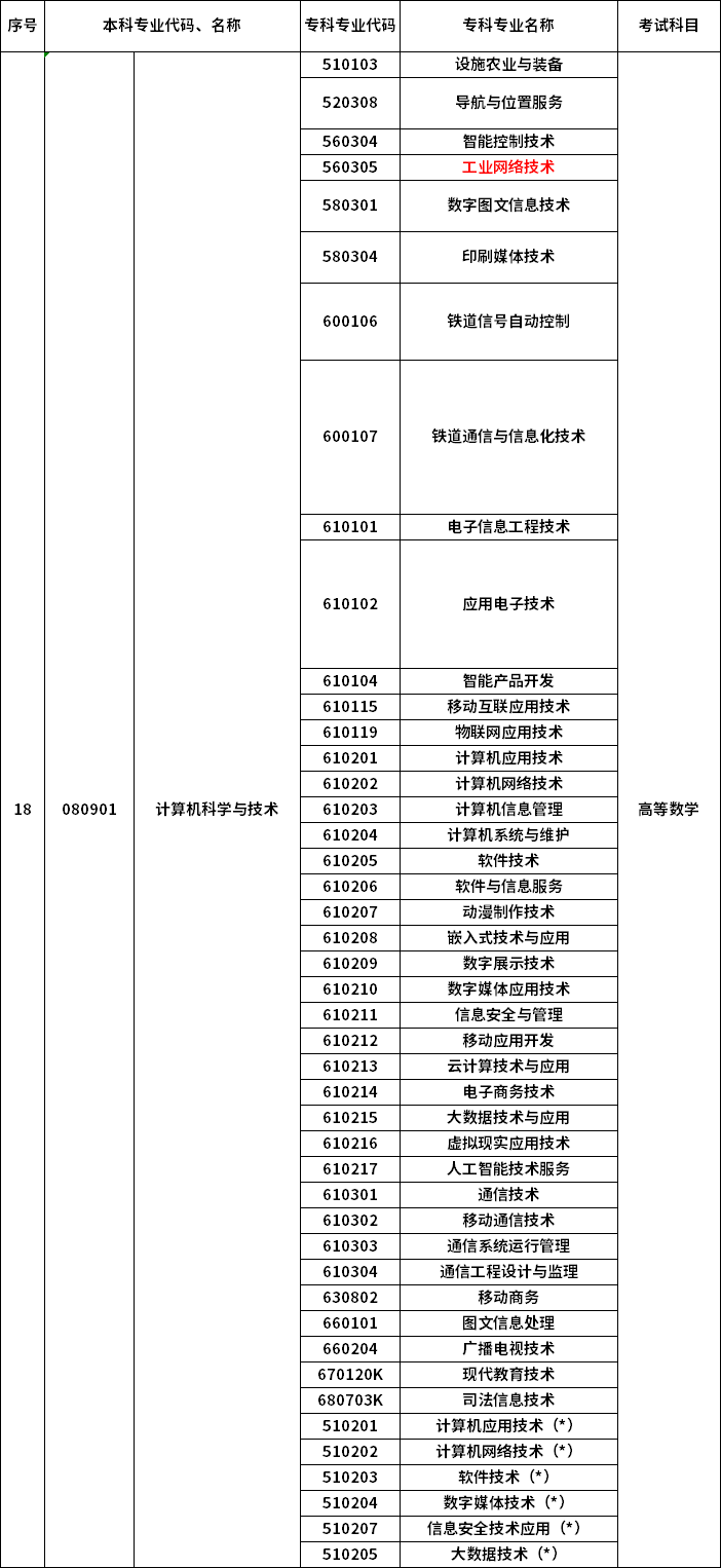 2023年河南專升本最新本?？茖?duì)照表