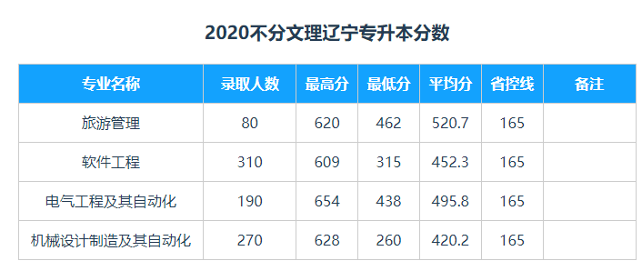 2020年辽宁科技大学专升本录取分数线