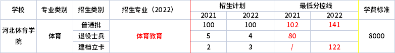 2021年-2022年河北體育學(xué)院專升本錄取分?jǐn)?shù)線對比