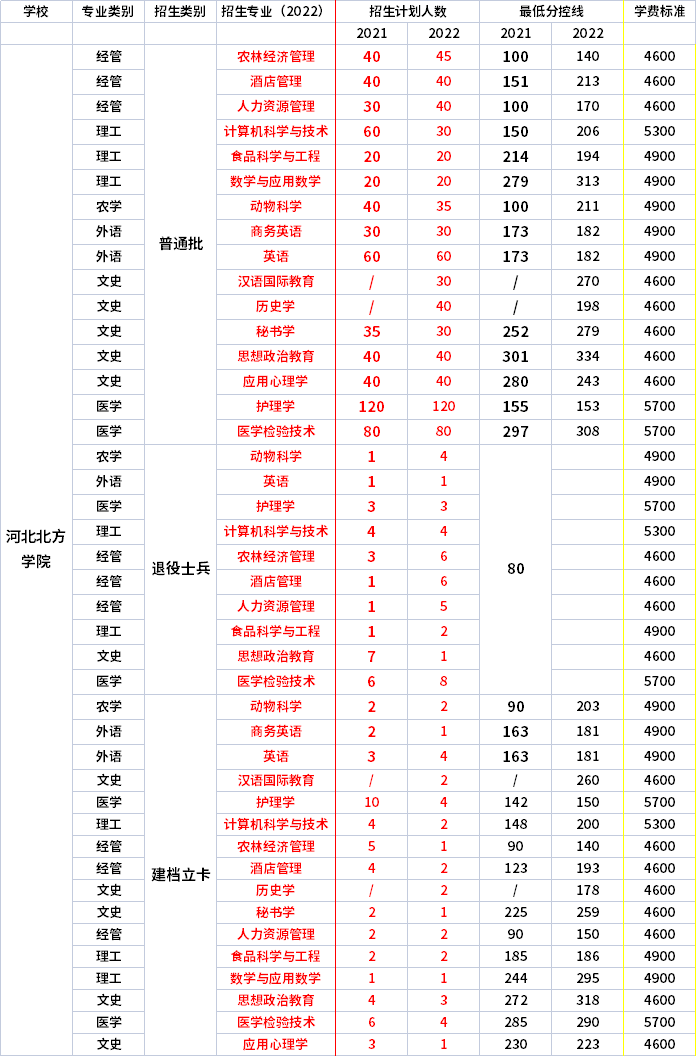 2021年-2022年河北北方学院专升本招生专业对比