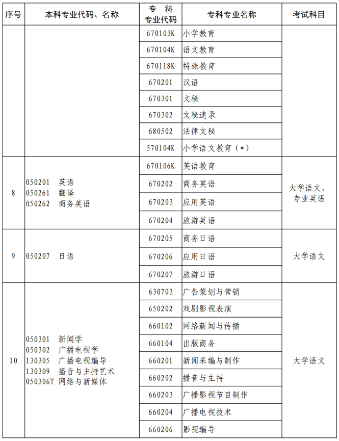 河南2023年專升本本、?？茖I(yè)對(duì)照及考試課程一覽表