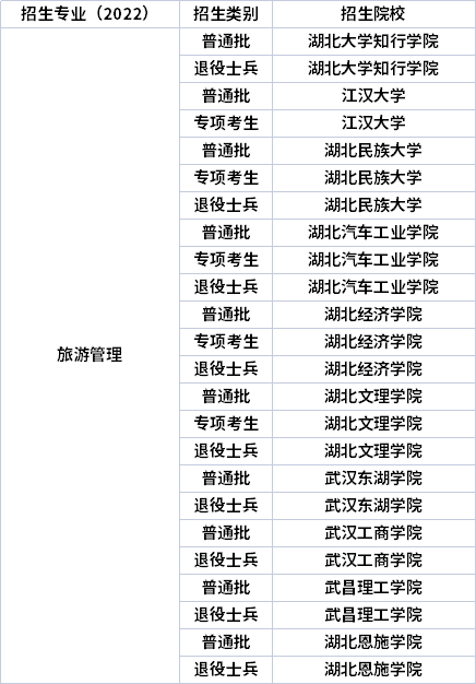 2022年湖北专升本专业招生院校