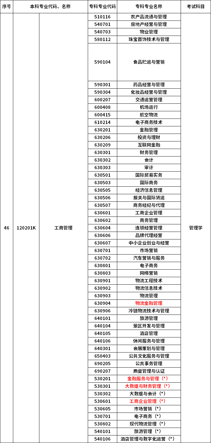 2023年河南专升本最新本专科对照表