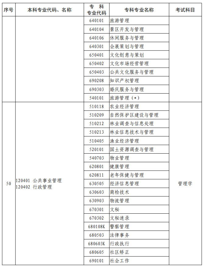 河南2023年专升本本、专科专业对照及考试课程一览表