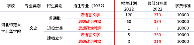 2022年河北師范大學(xué)匯華學(xué)院專升本各專業(yè)錄取分?jǐn)?shù)線