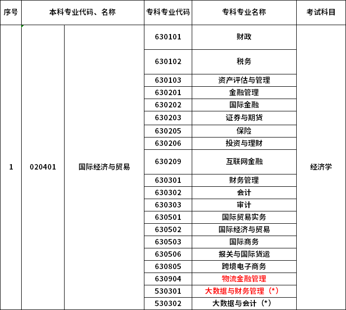 2023年河南专升本最新本专科对照表