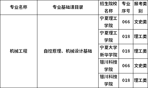 2023年寧夏專升本專業(yè)考試科目