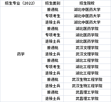 2022年湖北专升本专业招生院校