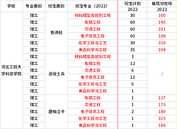 2022年河北工程大學科信學院專升本各專業(yè)錄取分數線  