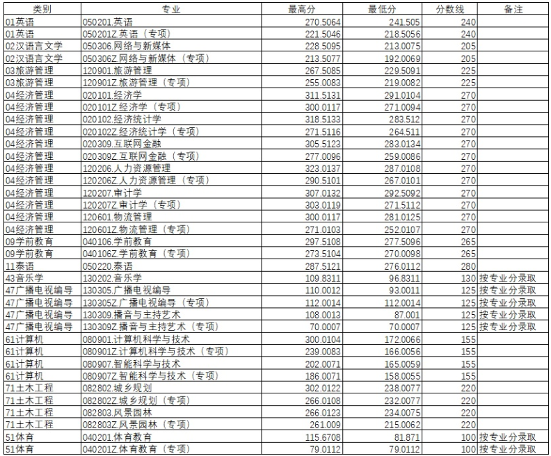 2022年昆明文理学院专升本普通加专项录取分数线