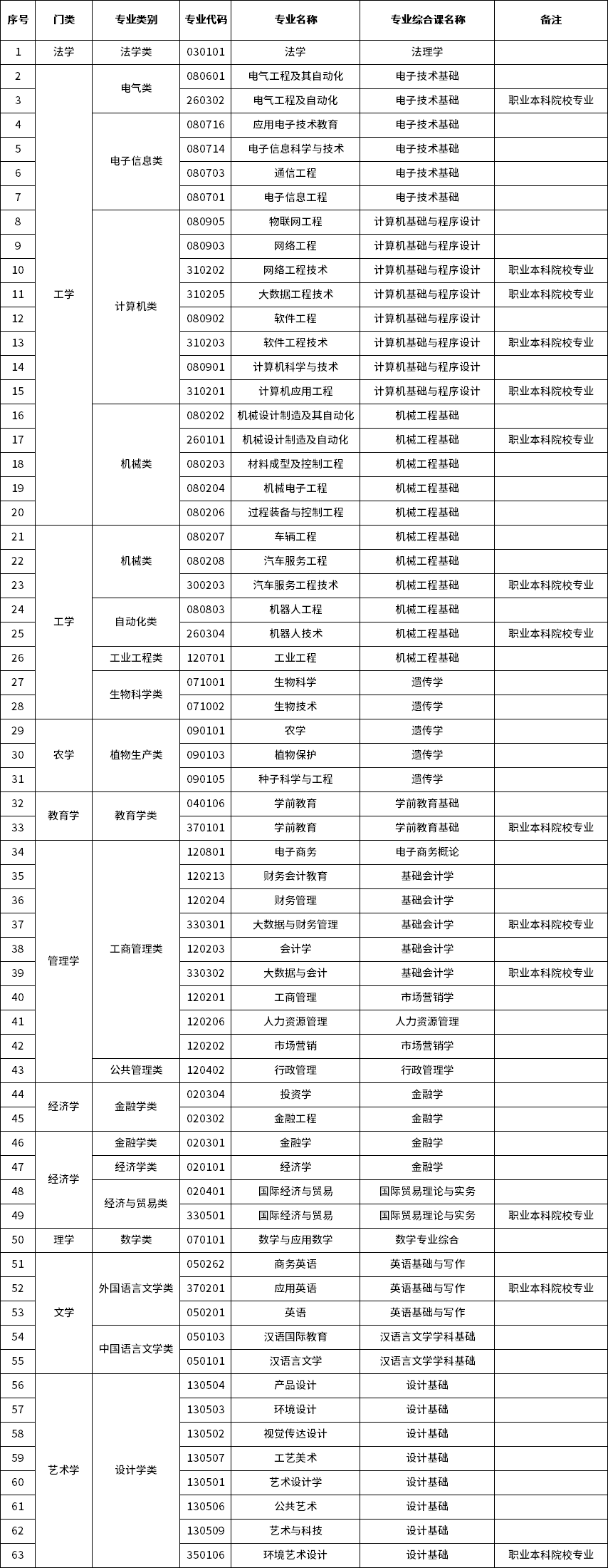 2023年广东专升本招生专业对应专业课考试科目