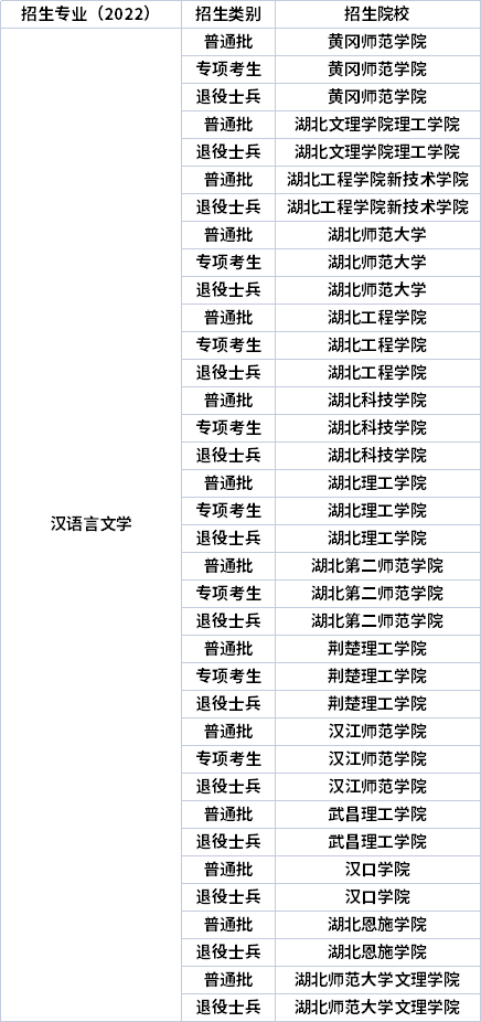 2022年湖北專升本專業(yè)招生院校