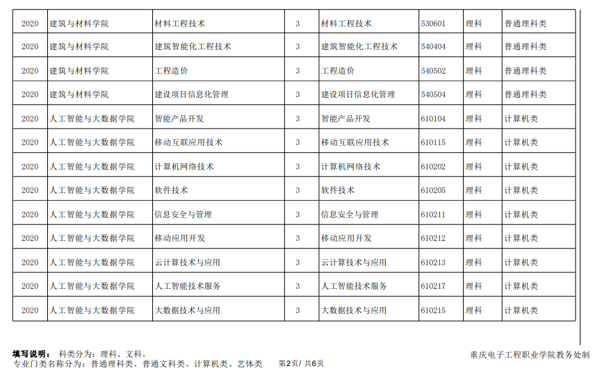 重庆电子工程职业学院2023年专升本考试科类