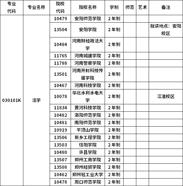 2023年河南專升本各專業(yè)招生院校