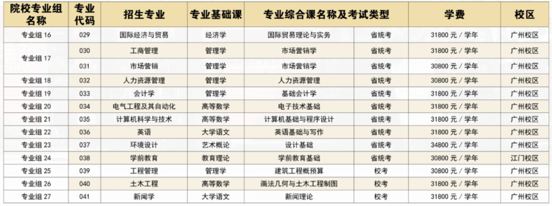 廣州華立學院2023年專升本擬招生專業(yè)