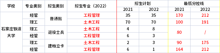 2021年-2022年石家庄铁道大学专升本录取分数线对比