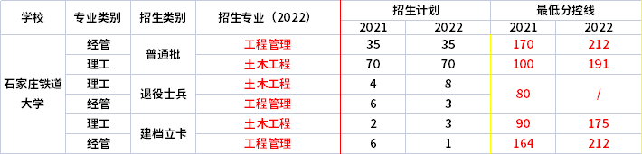 2021年-2022年石家莊鐵道大學(xué)專升本錄取分?jǐn)?shù)線對(duì)比