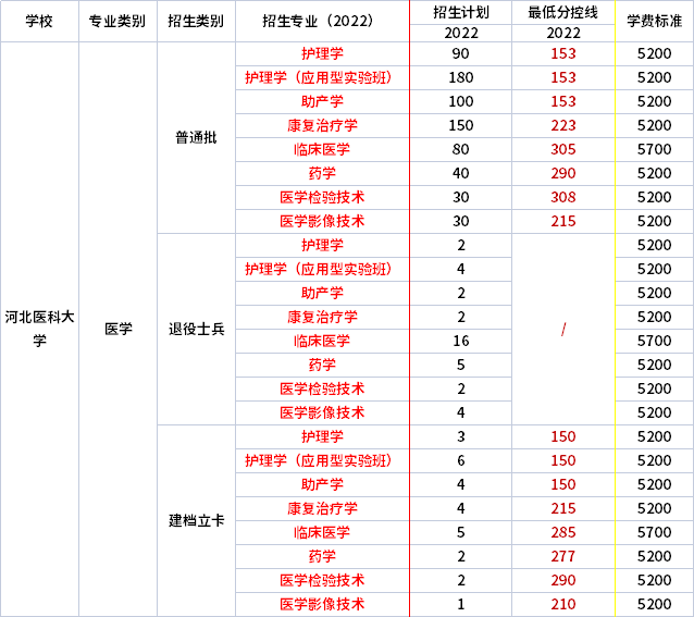 2022年河北醫(yī)科大學(xué)專升本各專業(yè)錄取分?jǐn)?shù)線