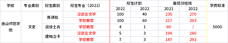 2021年-2022年唐山师范学院专升本录取分数线对比