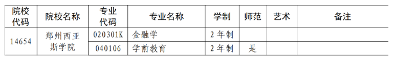 郑州西亚斯学院招生专业