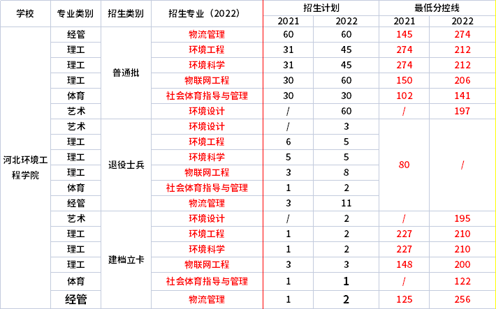 2021年-2022年河北環(huán)境工程學(xué)院專升本錄取分?jǐn)?shù)線對(duì)比