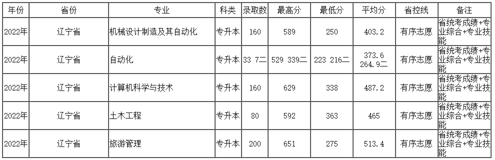 2022年沈阳大学专升本录取分数线