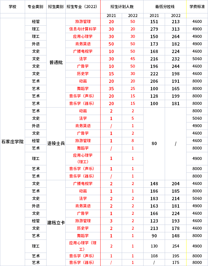 2021年-2022年石家庄学院专升本招生专业对比