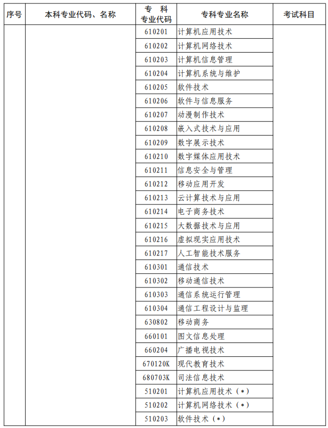 河南2023年專升本本、?？茖I(yè)對(duì)照及考試課程一覽表