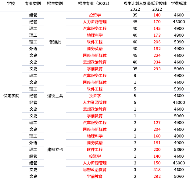 2022年保定學(xué)院專升本各專業(yè)錄取分?jǐn)?shù)線