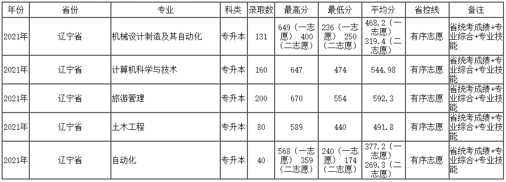 2021年沈阳大学专升本录取分数线