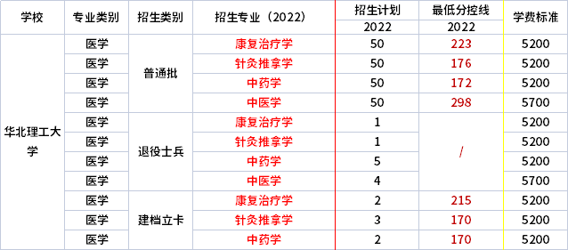 2022年華北理工大學(xué)專(zhuān)升本各專(zhuān)業(yè)錄取分?jǐn)?shù)線