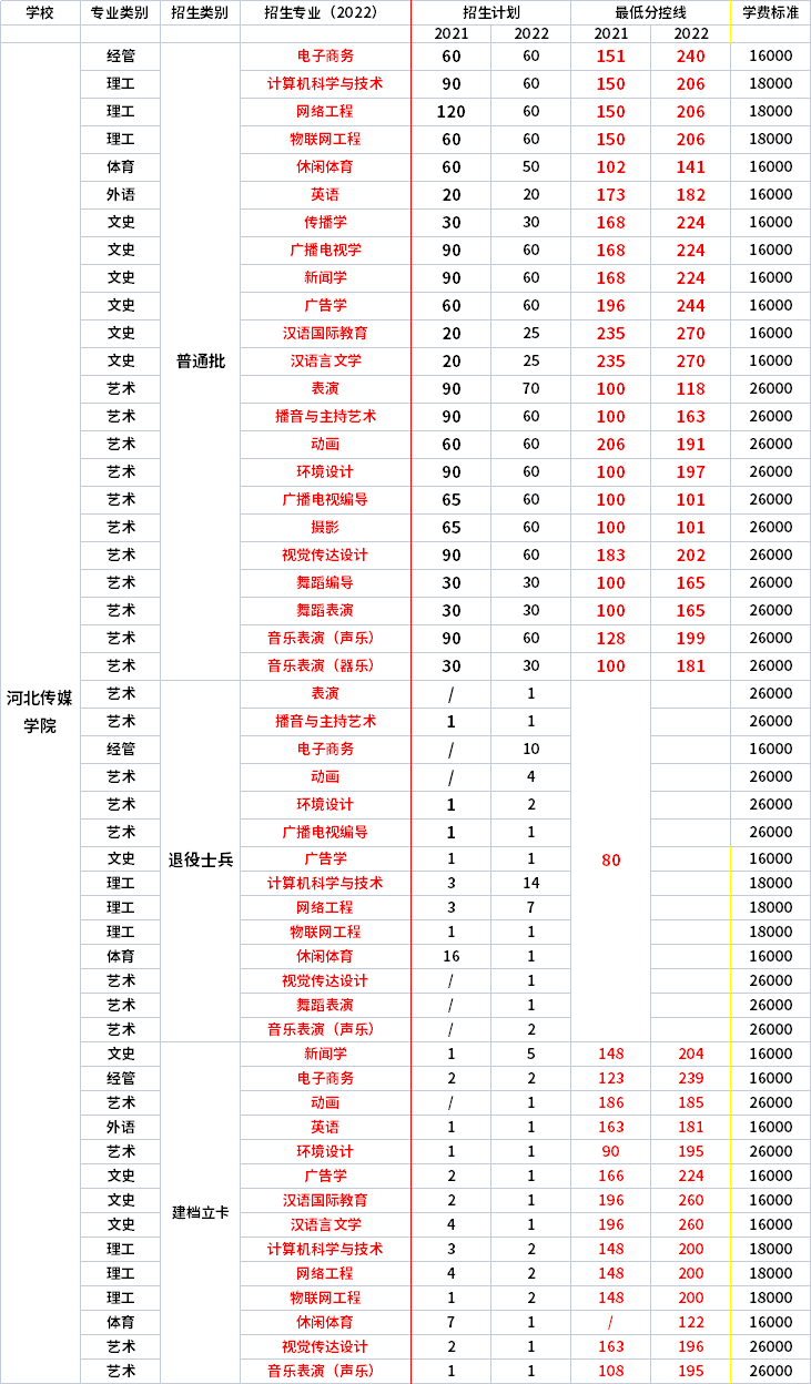 2021年-2022年河北傳媒學(xué)院專升本錄取分?jǐn)?shù)線對(duì)比