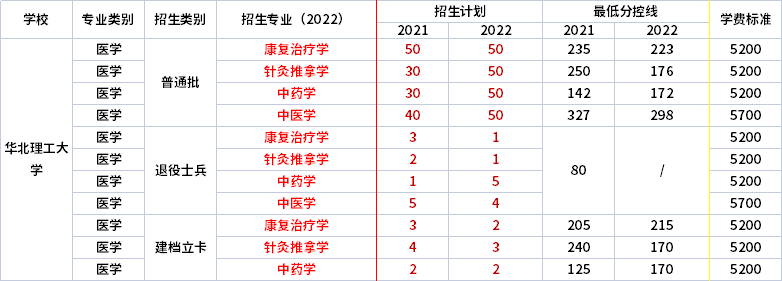 2021年-2022年华北理工大学专升本招生专业对比