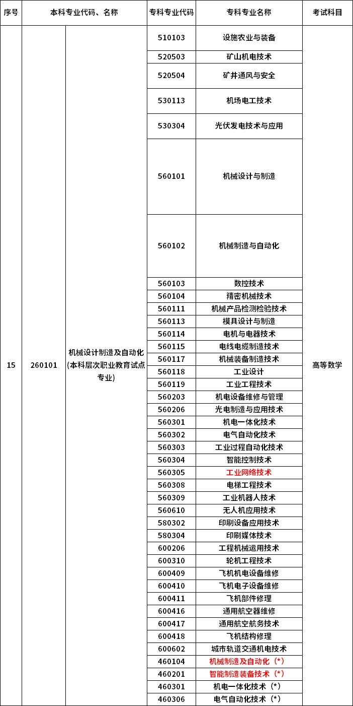 2023年河南专升本最新本专科对照表