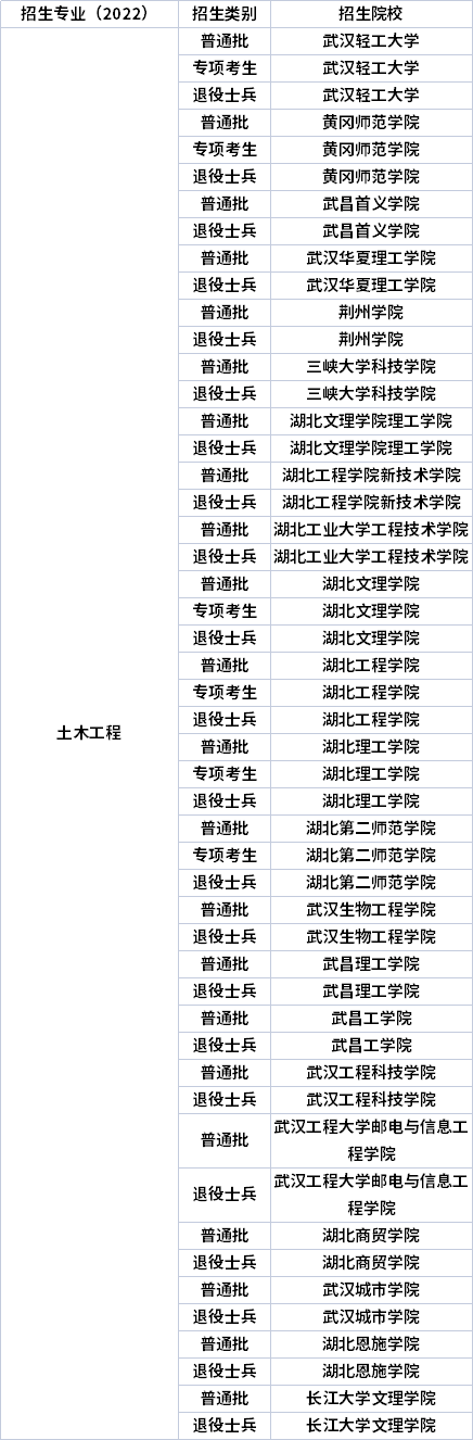 2022年湖北專升本專業(yè)招生院校